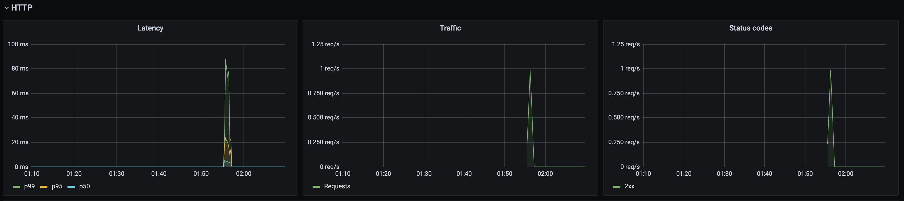 Kuma Service to Service HTTP